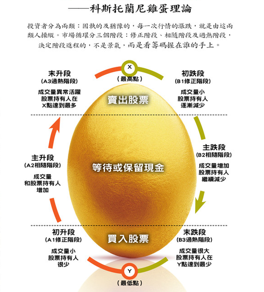 这不仅是科斯托兰尼的操作原则,也成就了他一生财富.